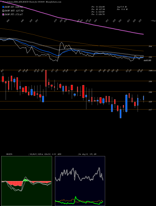 MACD charts various settings share 531688 PRITHVIEXCH BSE Stock exchange 