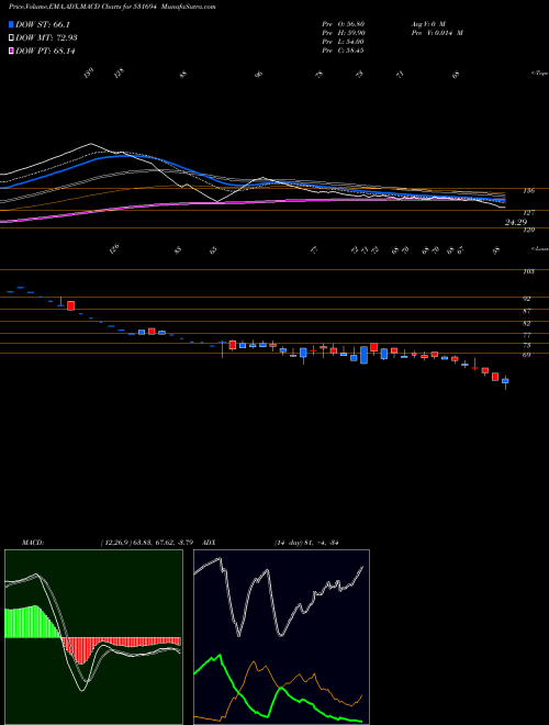MACD charts various settings share 531694 RAINBOW FOUN BSE Stock exchange 