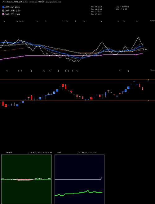 Munafa TRICOMFRU (531716) stock tips, volume analysis, indicator analysis [intraday, positional] for today and tomorrow
