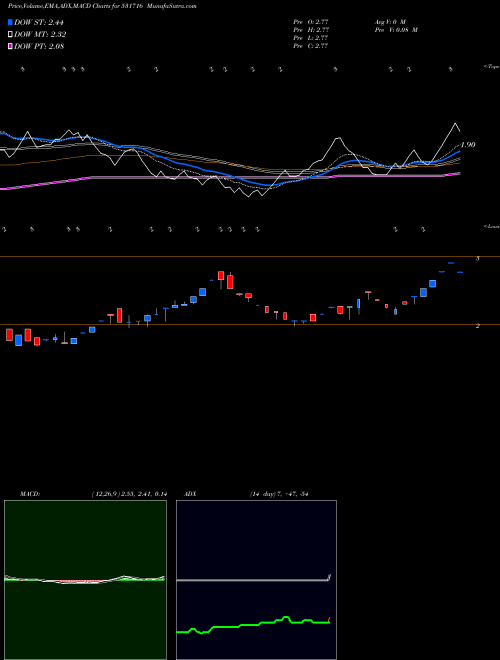 MACD charts various settings share 531716 TRICOMFRU BSE Stock exchange 