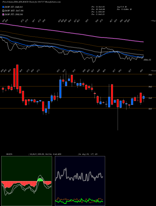 MACD charts various settings share 531717 VIDHIING BSE Stock exchange 