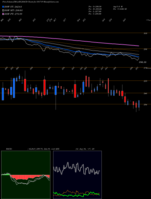 Munafa BHAGIRA.CHEM (531719) stock tips, volume analysis, indicator analysis [intraday, positional] for today and tomorrow