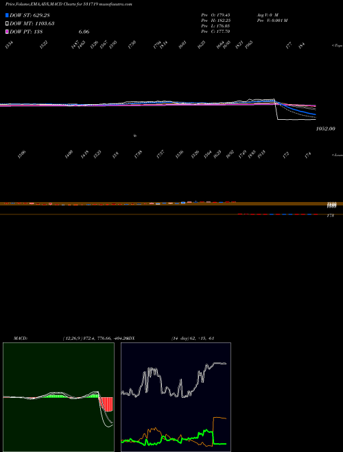 MACD charts various settings share 531719 BHAGIRA.CHEM BSE Stock exchange 