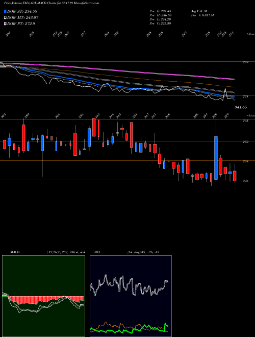 MACD charts various settings share 531719 BHAGIRA.CHEM BSE Stock exchange 