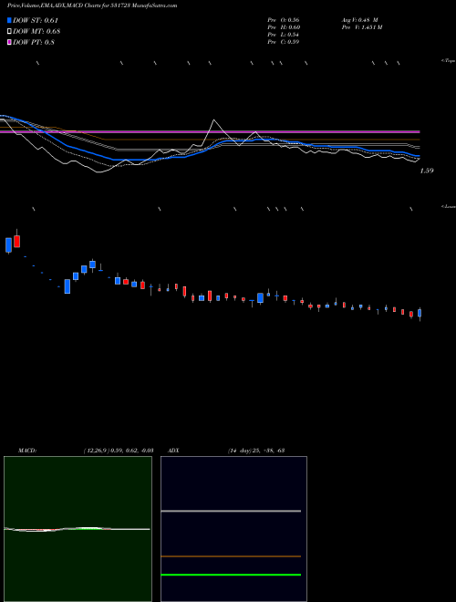 MACD charts various settings share 531723 STAMPEDE CAP BSE Stock exchange 