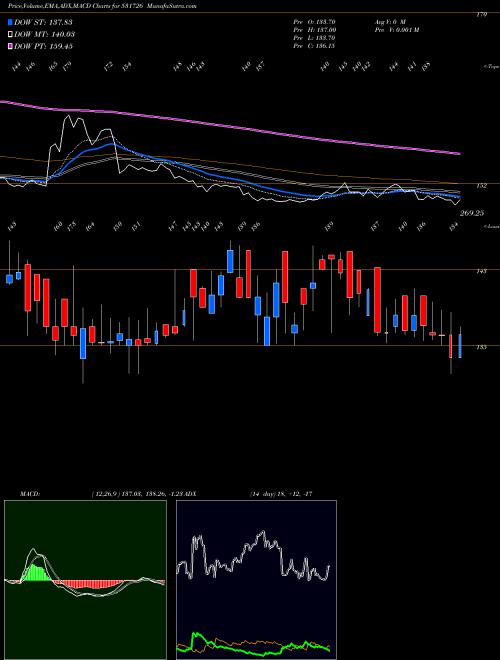 MACD charts various settings share 531726 PANCHSHEEL O BSE Stock exchange 