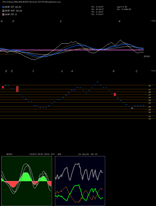 Munafa PRISM FINANC (531735) stock tips, volume analysis, indicator analysis [intraday, positional] for today and tomorrow