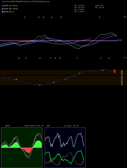 Munafa PRISM FINANC (531735) stock tips, volume analysis, indicator analysis [intraday, positional] for today and tomorrow