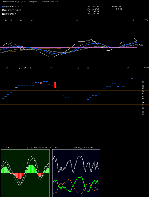 MACD charts various settings share 531735 PRISM FINANC BSE Stock exchange 