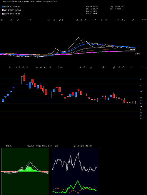 Munafa GENNEX LAB (531739) stock tips, volume analysis, indicator analysis [intraday, positional] for today and tomorrow