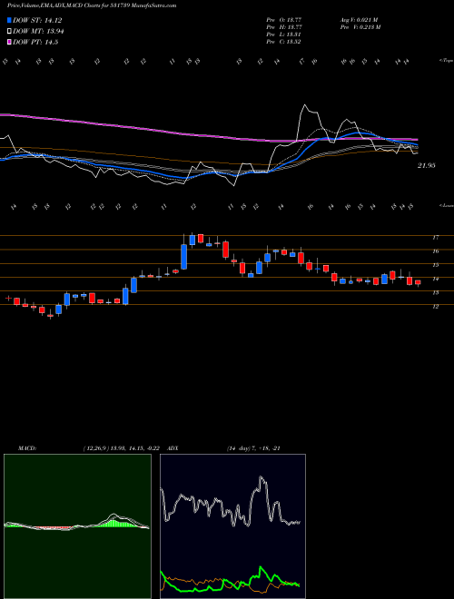 MACD charts various settings share 531739 GENNEX LAB BSE Stock exchange 