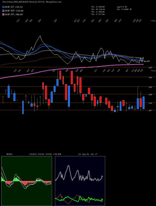 Munafa GINI SILK MI (531744) stock tips, volume analysis, indicator analysis [intraday, positional] for today and tomorrow