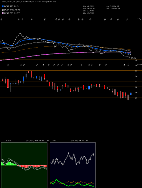 Munafa PRAJAY ENGS. (531746) stock tips, volume analysis, indicator analysis [intraday, positional] for today and tomorrow