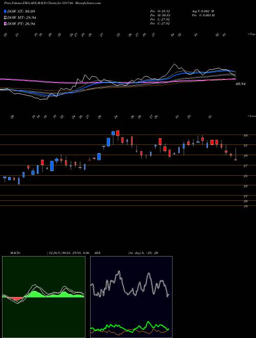 MACD charts various settings share 531746 PRAJAY ENGS. BSE Stock exchange 