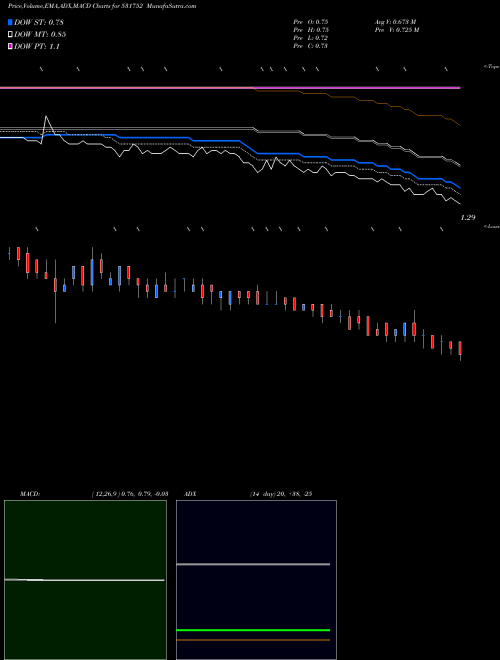 MACD charts various settings share 531752 SUN TECHNO BSE Stock exchange 