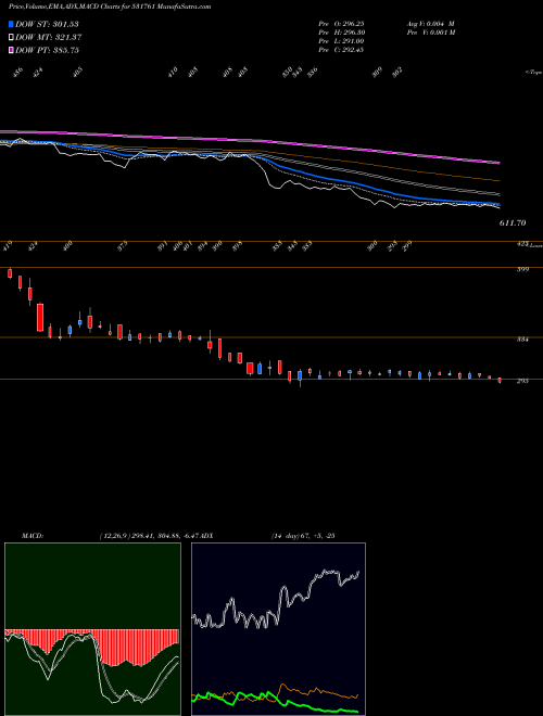 MACD charts various settings share 531761 APOLLOPIPES BSE Stock exchange 