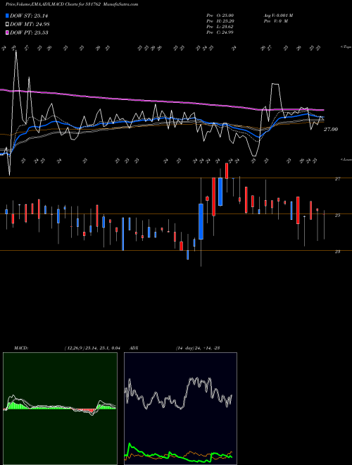 MACD charts various settings share 531762 UNJHA FORMUL BSE Stock exchange 