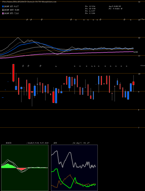 MACD charts various settings share 531769 PFL INFOTECH BSE Stock exchange 