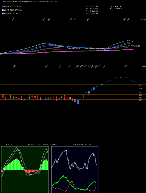 Munafa TOWA SOKKI (531771) stock tips, volume analysis, indicator analysis [intraday, positional] for today and tomorrow