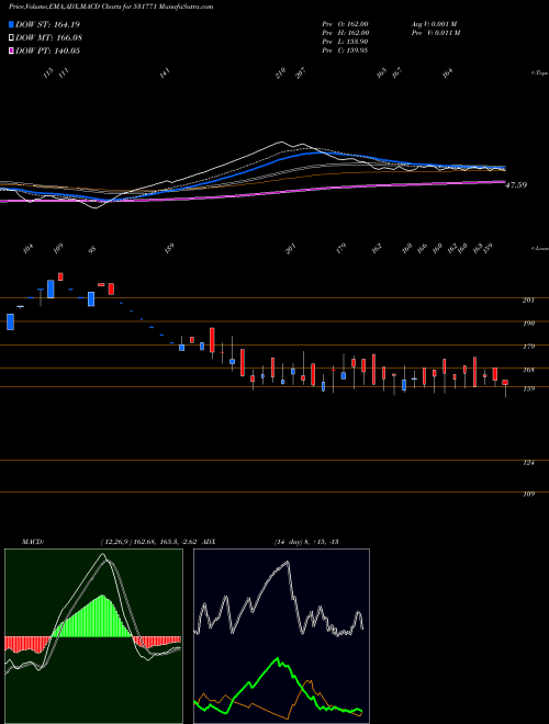 MACD charts various settings share 531771 TOWA SOKKI BSE Stock exchange 