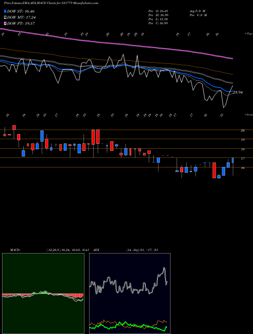 Munafa PADMANABH AL (531779) stock tips, volume analysis, indicator analysis [intraday, positional] for today and tomorrow