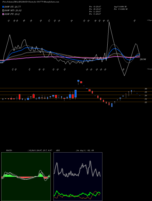 Munafa PADMANABH AL (531779) stock tips, volume analysis, indicator analysis [intraday, positional] for today and tomorrow