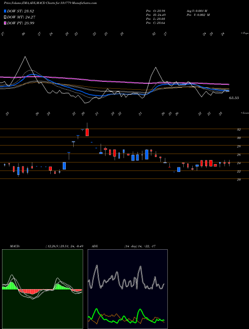 MACD charts various settings share 531779 PADMANABH AL BSE Stock exchange 