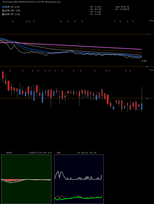 MACD charts various settings share 531780 KACL BSE Stock exchange 