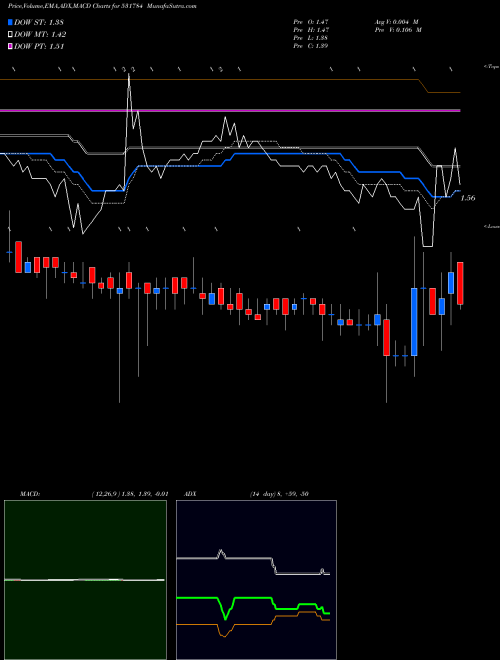 MACD charts various settings share 531784 KCLINFRA BSE Stock exchange 