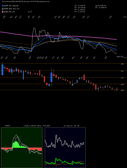 Munafa ATUL AUTO (531795) stock tips, volume analysis, indicator analysis [intraday, positional] for today and tomorrow