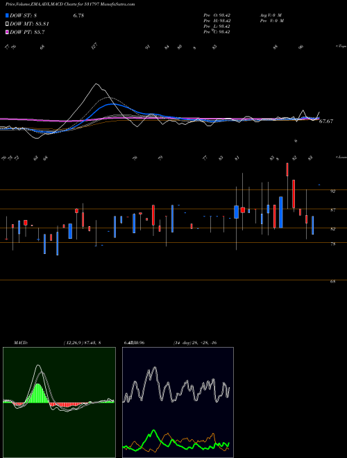 Munafa SCANPROJECTS (531797) stock tips, volume analysis, indicator analysis [intraday, positional] for today and tomorrow