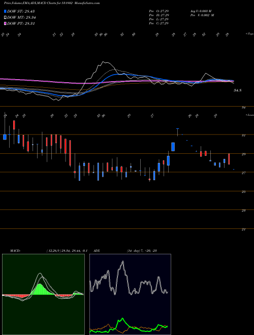 MACD charts various settings share 531802 PRERNA INFR BSE Stock exchange 