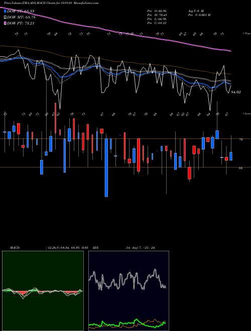 Munafa METAL COATIN (531810) stock tips, volume analysis, indicator analysis [intraday, positional] for today and tomorrow