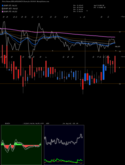 Munafa METAL COATIN (531810) stock tips, volume analysis, indicator analysis [intraday, positional] for today and tomorrow