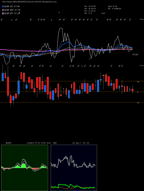 MACD charts various settings share 531810 METAL COATIN BSE Stock exchange 