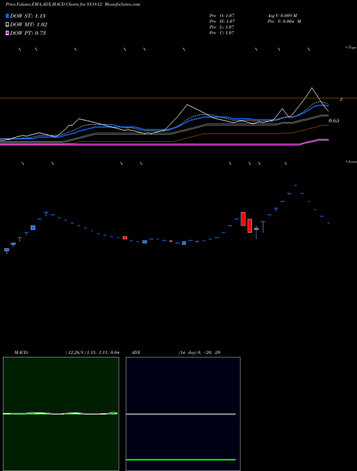 Munafa SGN TELECOMS (531812) stock tips, volume analysis, indicator analysis [intraday, positional] for today and tomorrow