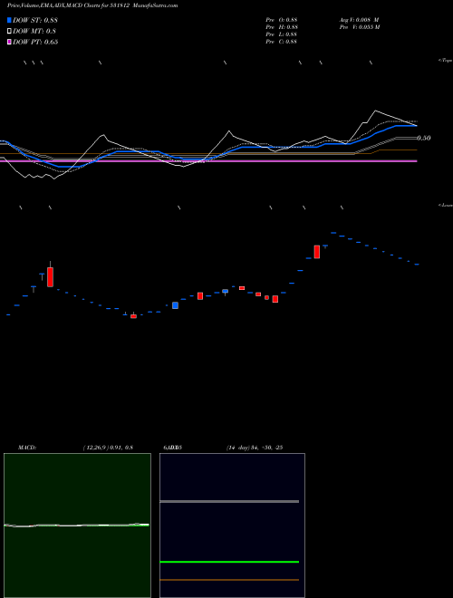 Munafa SGN TELECOMS (531812) stock tips, volume analysis, indicator analysis [intraday, positional] for today and tomorrow