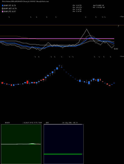 MACD charts various settings share 531812 SGN TELECOMS BSE Stock exchange 