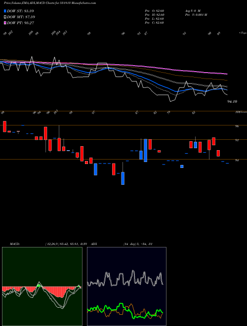 Munafa GANGAPAPERS (531813) stock tips, volume analysis, indicator analysis [intraday, positional] for today and tomorrow