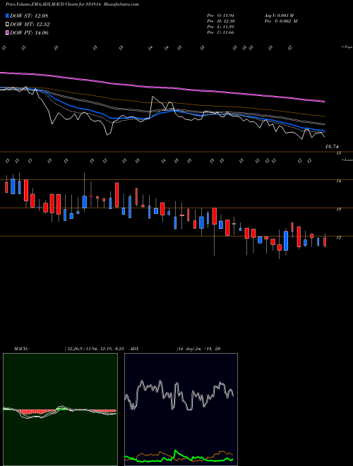 MACD charts various settings share 531814 TIRUPATI SAR BSE Stock exchange 