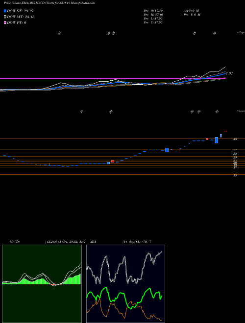 MACD charts various settings share 531819 NUWAY ORGANI BSE Stock exchange 
