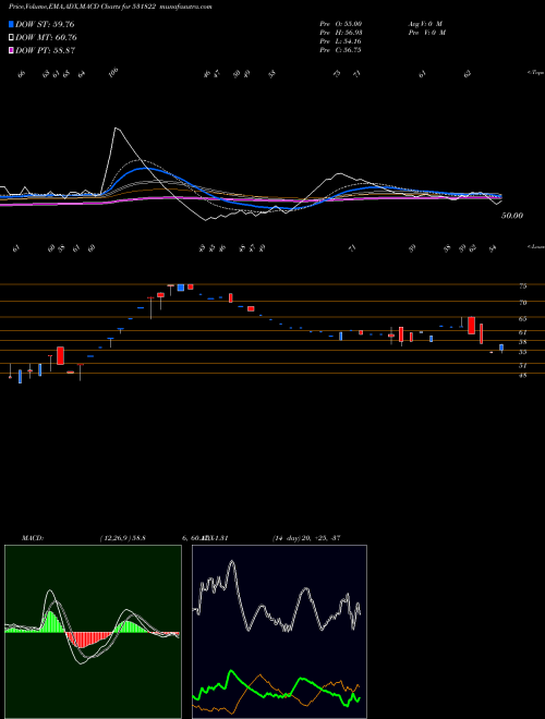 MACD charts various settings share 531822 RODIUM BSE Stock exchange 