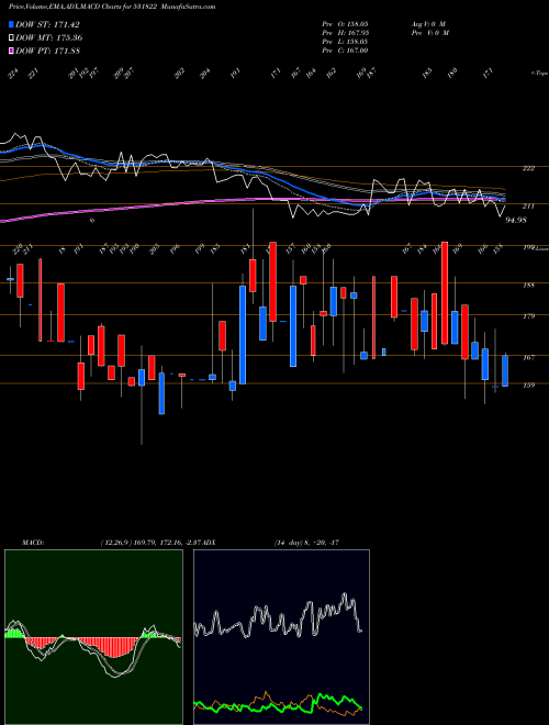 MACD charts various settings share 531822 RODIUM BSE Stock exchange 