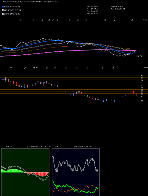 MACD charts various settings share 531832 NAGAR.AGRITE BSE Stock exchange 