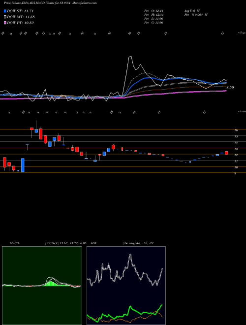 MACD charts various settings share 531834 NATURA HUE C BSE Stock exchange 