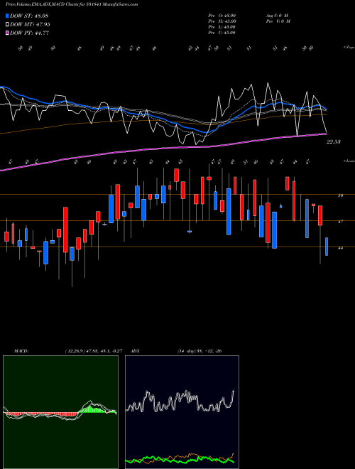 Munafa INDUSFINL (531841) stock tips, volume analysis, indicator analysis [intraday, positional] for today and tomorrow