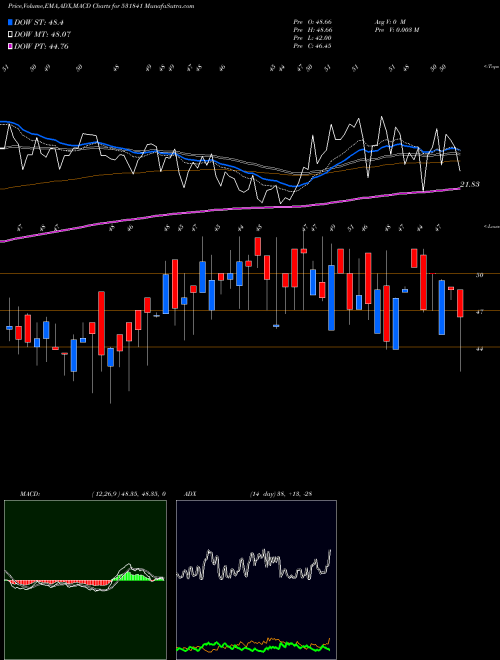 MACD charts various settings share 531841 INDUSFINL BSE Stock exchange 