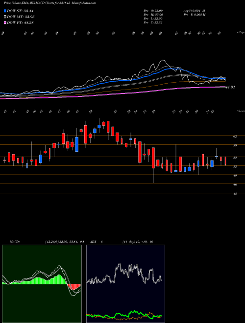Munafa LAHOTI OVER. (531842) stock tips, volume analysis, indicator analysis [intraday, positional] for today and tomorrow