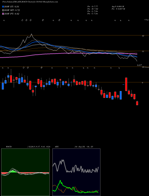 MACD charts various settings share 531845 ZENITHSTL BSE Stock exchange 