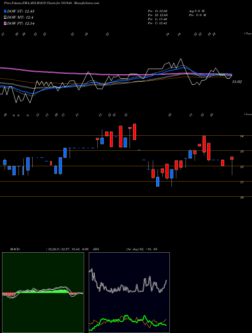 MACD charts various settings share 531846 TRINITYLEA BSE Stock exchange 